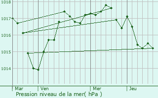 Graphe de la pression atmosphrique prvue pour Jardres