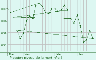 Graphe de la pression atmosphrique prvue pour La Villedieu