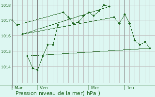 Graphe de la pression atmosphrique prvue pour Lsigny