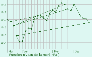 Graphe de la pression atmosphrique prvue pour Champteuss-sur-Baconne