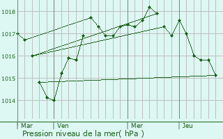 Graphe de la pression atmosphrique prvue pour Massognes