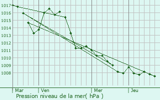 Graphe de la pression atmosphrique prvue pour Mane