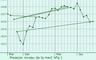 Graphe de la pression atmosphrique prvue pour Bazarnes