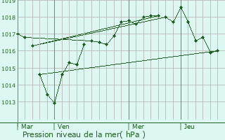 Graphe de la pression atmosphrique prvue pour Cravant