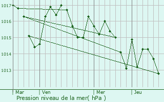 Graphe de la pression atmosphrique prvue pour Osmets