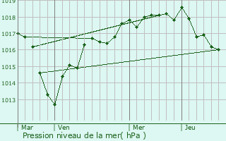 Graphe de la pression atmosphrique prvue pour Carisey