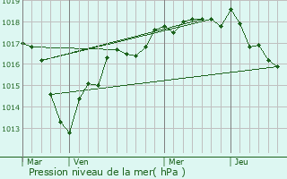 Graphe de la pression atmosphrique prvue pour Junay