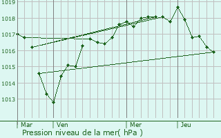 Graphe de la pression atmosphrique prvue pour Dannemoine