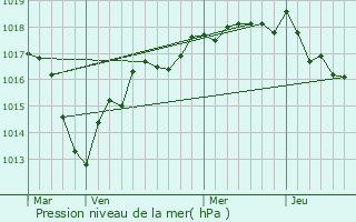 Graphe de la pression atmosphrique prvue pour Lignorelles