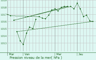 Graphe de la pression atmosphrique prvue pour La Chapelle-Vaupelteigne