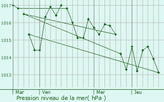 Graphe de la pression atmosphrique prvue pour Nouilhan