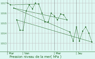 Graphe de la pression atmosphrique prvue pour Estirac