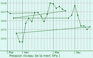 Graphe de la pression atmosphrique prvue pour Sidiailles