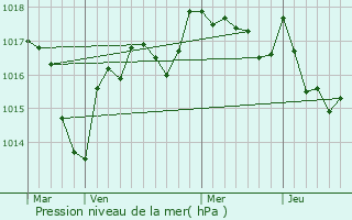 Graphe de la pression atmosphrique prvue pour pineuil-le-Fleuriel