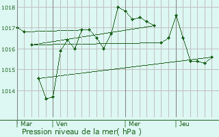 Graphe de la pression atmosphrique prvue pour Sazeray