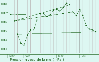 Graphe de la pression atmosphrique prvue pour La Champenoise