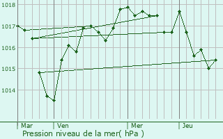 Graphe de la pression atmosphrique prvue pour Charenton-du-Cher