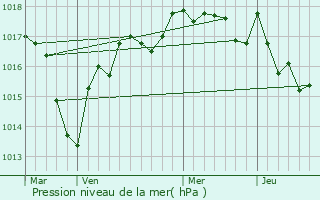 Graphe de la pression atmosphrique prvue pour Ourouer-ls-Bourdelins