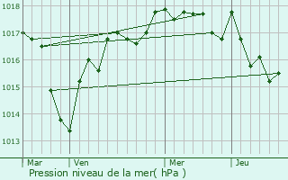 Graphe de la pression atmosphrique prvue pour Cornusse