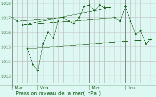 Graphe de la pression atmosphrique prvue pour Flavigny