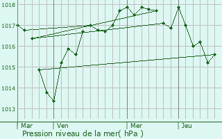 Graphe de la pression atmosphrique prvue pour Baugy