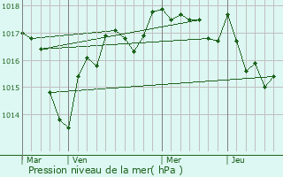 Graphe de la pression atmosphrique prvue pour Saint-Pierre-les-tieux