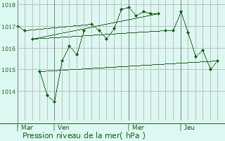 Graphe de la pression atmosphrique prvue pour Arpheuilles