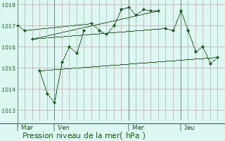 Graphe de la pression atmosphrique prvue pour Lantan