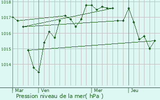 Graphe de la pression atmosphrique prvue pour La Celle