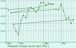 Graphe de la pression atmosphrique prvue pour Vallenay