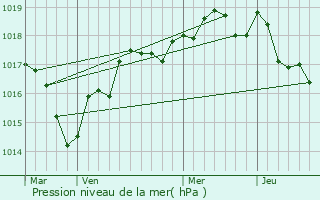 Graphe de la pression atmosphrique prvue pour Le Pin-en-Mauges