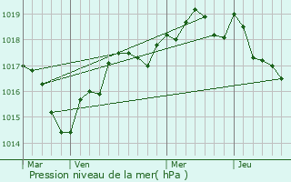 Graphe de la pression atmosphrique prvue pour Villemoisan