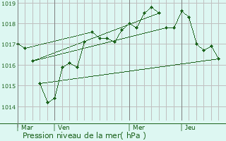 Graphe de la pression atmosphrique prvue pour Coss-d