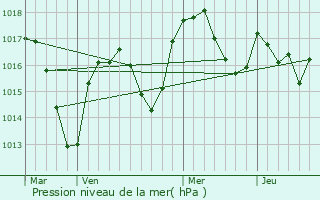 Graphe de la pression atmosphrique prvue pour Dareiz