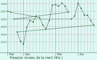 Graphe de la pression atmosphrique prvue pour Chassey-le-Camp