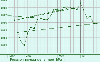 Graphe de la pression atmosphrique prvue pour Sacy