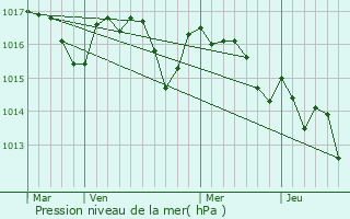 Graphe de la pression atmosphrique prvue pour Bayonne