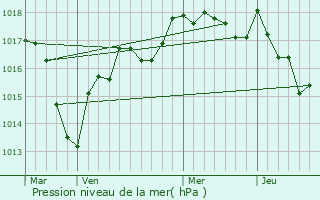 Graphe de la pression atmosphrique prvue pour Montenoison