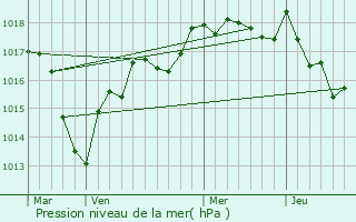 Graphe de la pression atmosphrique prvue pour Brves