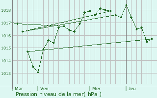 Graphe de la pression atmosphrique prvue pour Dornecy