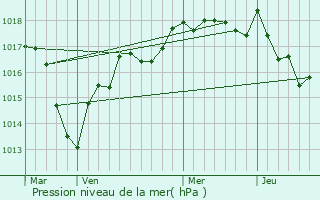 Graphe de la pression atmosphrique prvue pour Armes