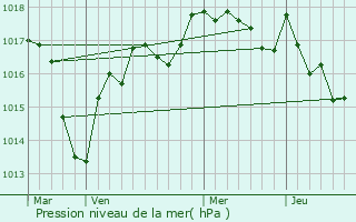 Graphe de la pression atmosphrique prvue pour Saincaize-Meauce