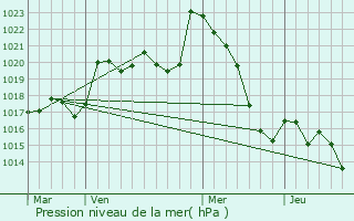 Graphe de la pression atmosphrique prvue pour Moncla