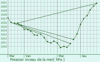 Graphe de la pression atmosphrique prvue pour Cauville