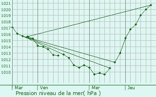 Graphe de la pression atmosphrique prvue pour Gerville