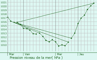 Graphe de la pression atmosphrique prvue pour Mannevillette