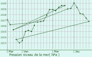 Graphe de la pression atmosphrique prvue pour Ncy