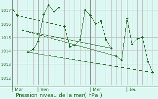 Graphe de la pression atmosphrique prvue pour Campan