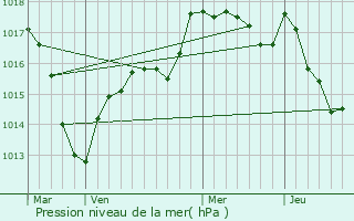 Graphe de la pression atmosphrique prvue pour Sainte-Marie-sur-Ouche