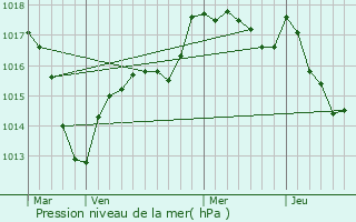 Graphe de la pression atmosphrique prvue pour Grnand-ls-Sombernon